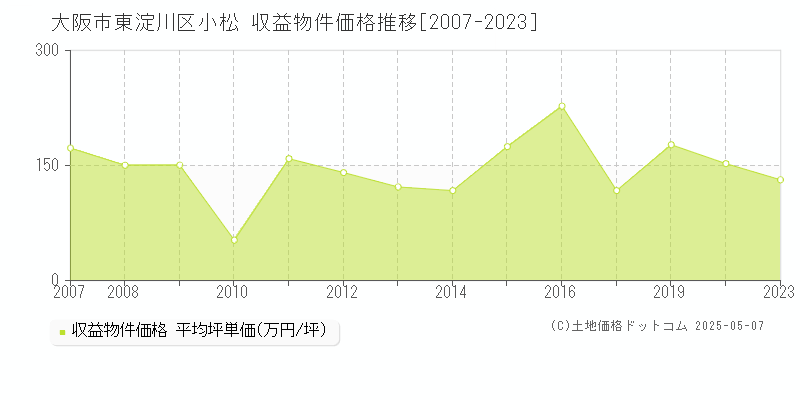 大阪市東淀川区小松のアパート価格推移グラフ 