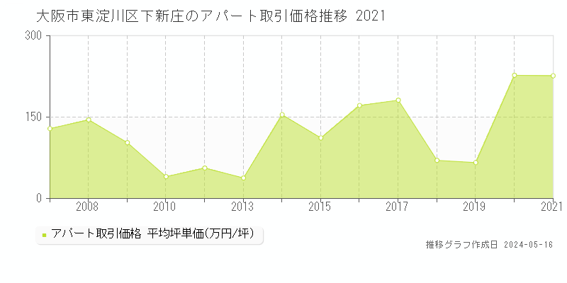 大阪市東淀川区下新庄のアパート価格推移グラフ 