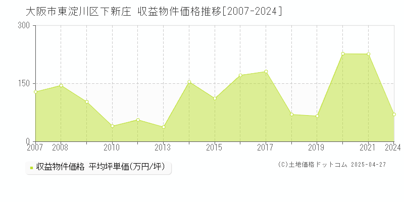 大阪市東淀川区下新庄の収益物件取引事例推移グラフ 