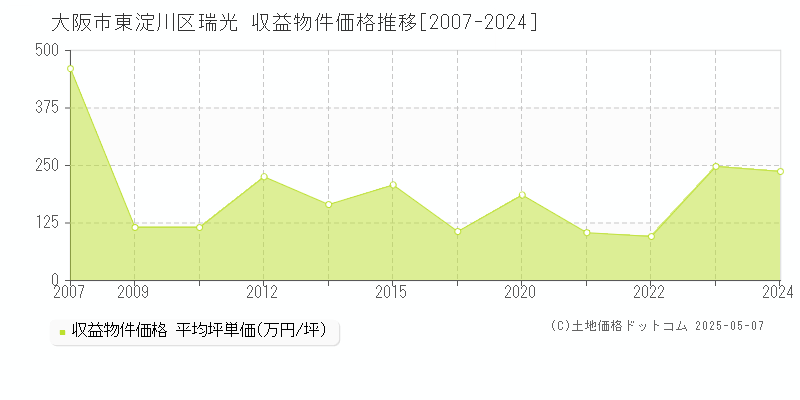 瑞光(大阪市東淀川区)の収益物件価格推移グラフ(坪単価)[2007-2024年]