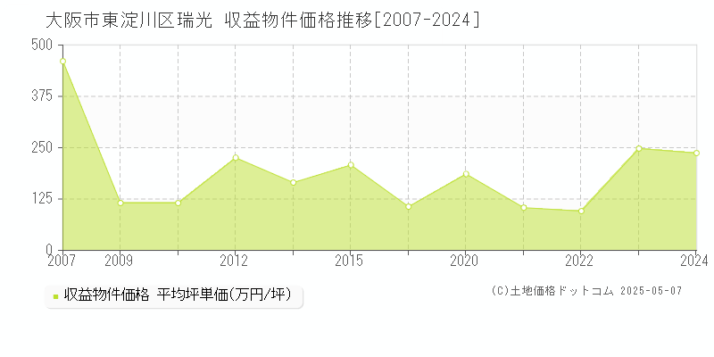 大阪市東淀川区瑞光のアパート価格推移グラフ 