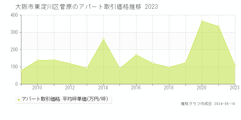 大阪市東淀川区菅原のアパート価格推移グラフ 