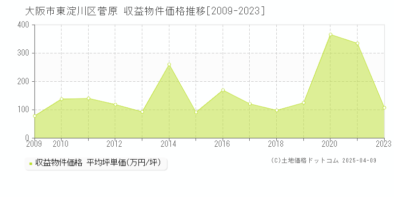 大阪市東淀川区菅原のアパート価格推移グラフ 