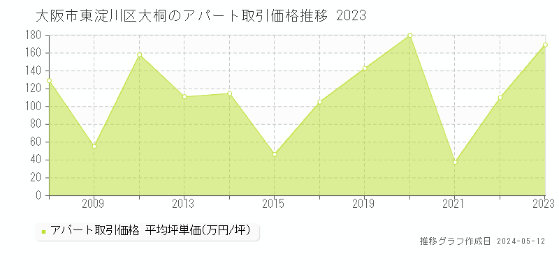 大阪市東淀川区大桐のアパート価格推移グラフ 