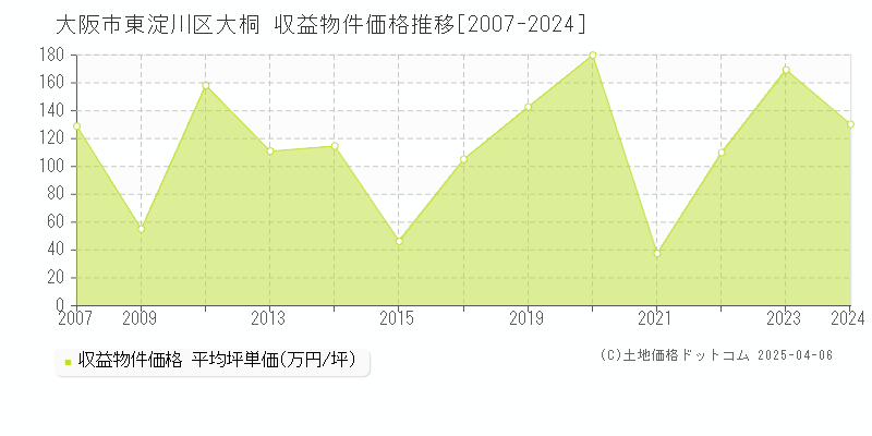 大阪市東淀川区大桐のアパート価格推移グラフ 