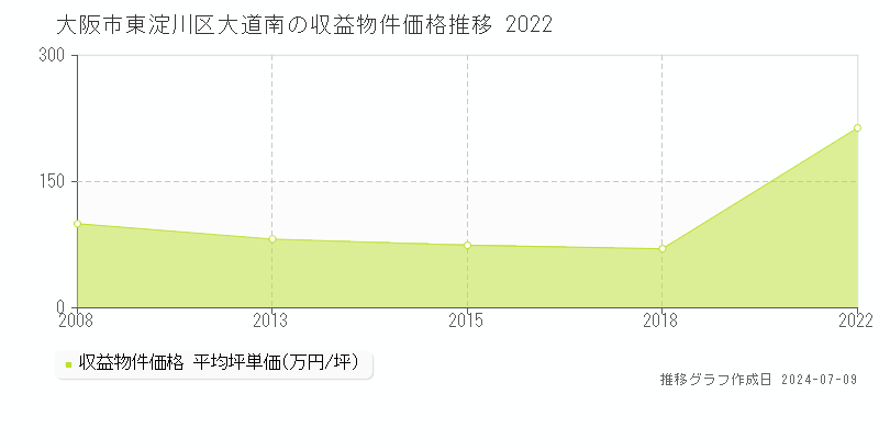 大阪市東淀川区大道南のアパート価格推移グラフ 