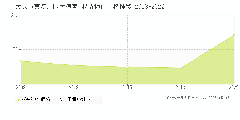 大阪市東淀川区大道南のアパート価格推移グラフ 