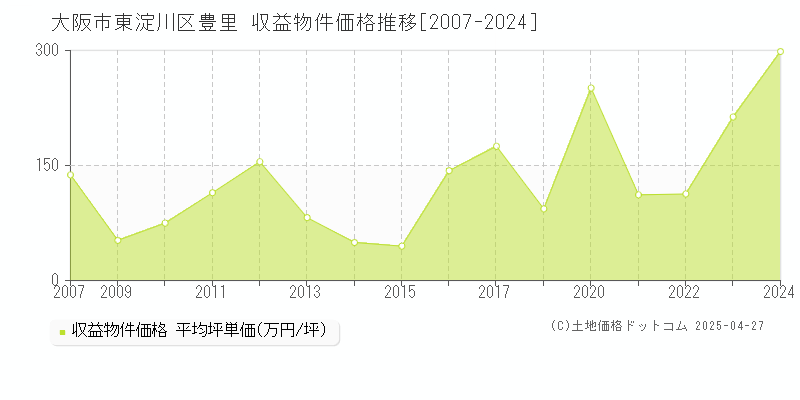 大阪市東淀川区豊里のアパート価格推移グラフ 