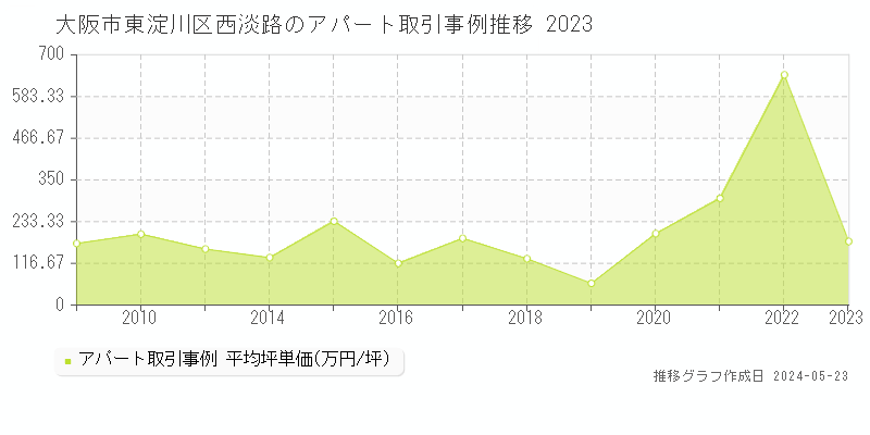 大阪市東淀川区西淡路のアパート価格推移グラフ 