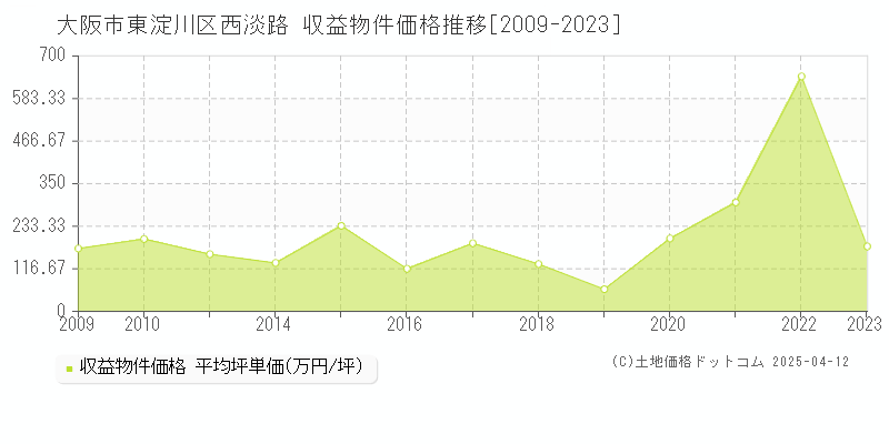 大阪市東淀川区西淡路のアパート価格推移グラフ 