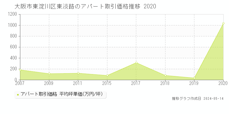 大阪市東淀川区東淡路のアパート価格推移グラフ 