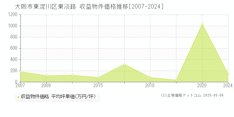 東淡路(大阪市東淀川区)の収益物件価格推移グラフ(坪単価)[2007-2024年]