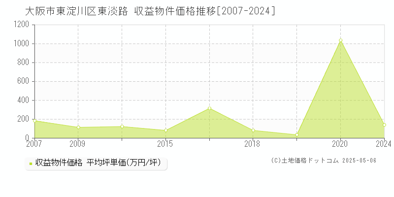 大阪市東淀川区東淡路のアパート価格推移グラフ 