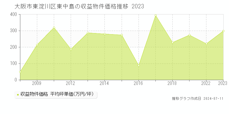 大阪市東淀川区東中島の収益物件取引事例推移グラフ 