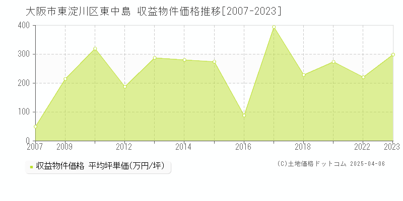 大阪市東淀川区東中島のアパート価格推移グラフ 