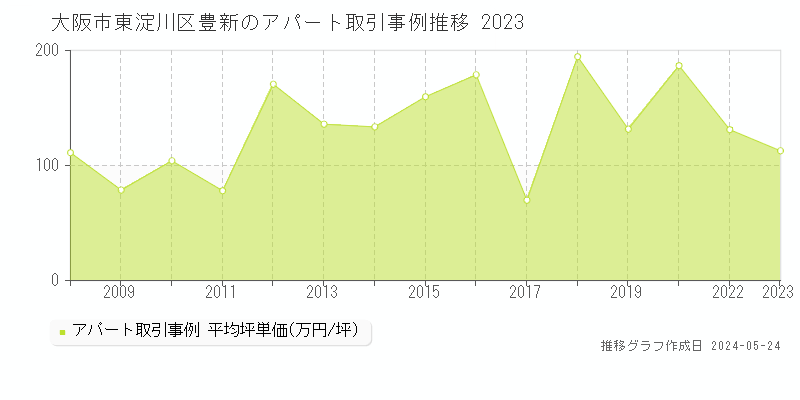 大阪市東淀川区豊新のアパート価格推移グラフ 