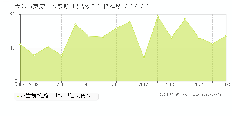 大阪市東淀川区豊新のアパート価格推移グラフ 