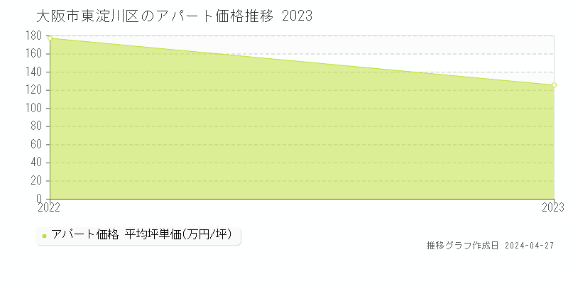 大阪市東淀川区のアパート価格推移グラフ 