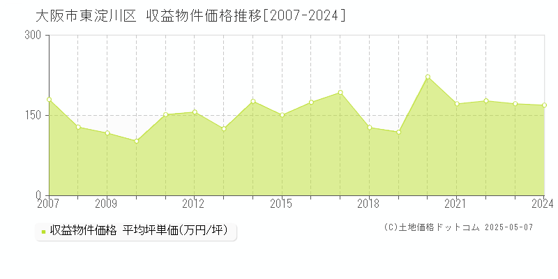 大阪市東淀川区(大阪府)の収益物件価格推移グラフ(坪単価)[2007-2024年]