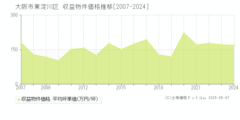 大阪市東淀川区のアパート価格推移グラフ 