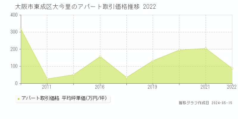 大阪市東成区大今里のアパート価格推移グラフ 