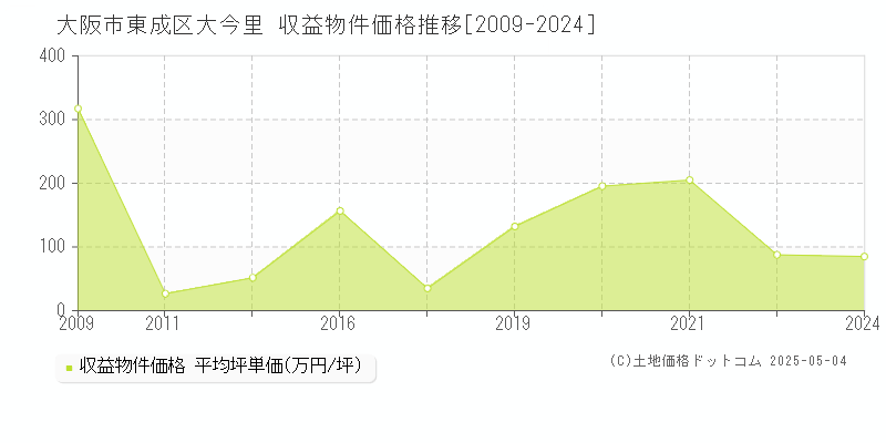 大今里(大阪市東成区)の収益物件価格推移グラフ(坪単価)[2009-2024年]