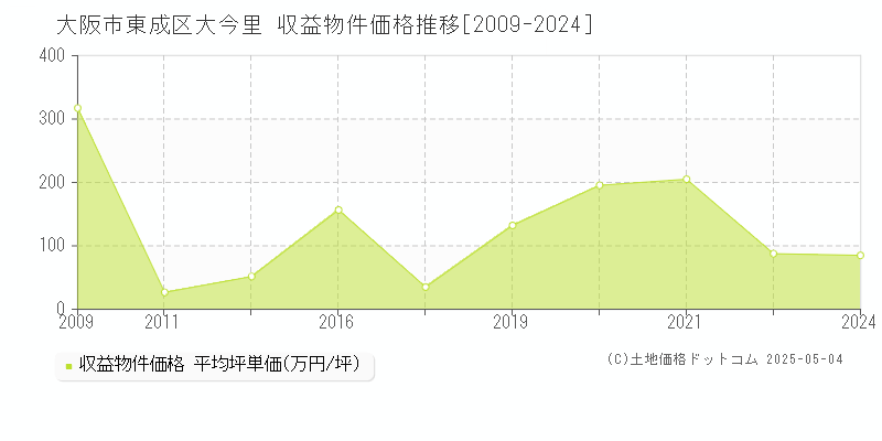 大阪市東成区大今里のアパート価格推移グラフ 