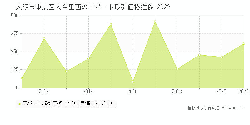 大阪市東成区大今里西のアパート価格推移グラフ 