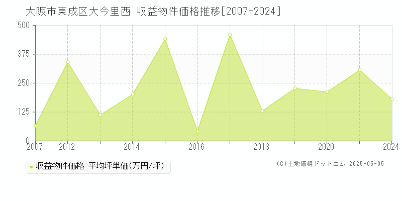 大今里西(大阪市東成区)の収益物件価格推移グラフ(坪単価)[2007-2024年]