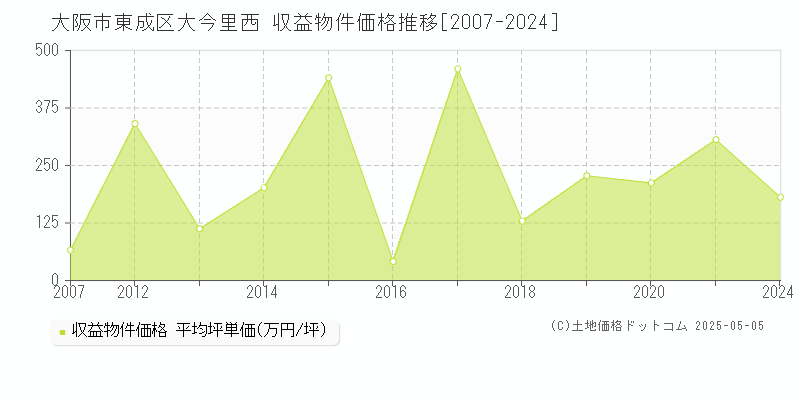 大阪市東成区大今里西のアパート取引事例推移グラフ 