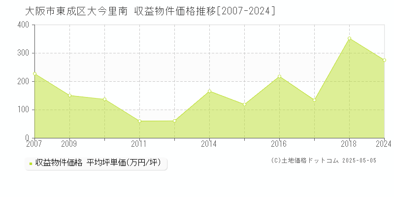 大今里南(大阪市東成区)の収益物件価格推移グラフ(坪単価)[2007-2024年]