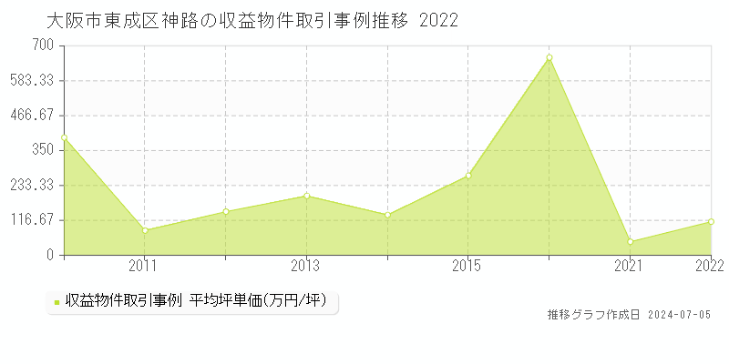 大阪市東成区神路のアパート価格推移グラフ 
