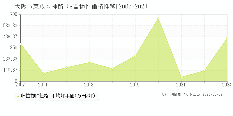 神路(大阪市東成区)の収益物件価格推移グラフ(坪単価)[2007-2024年]