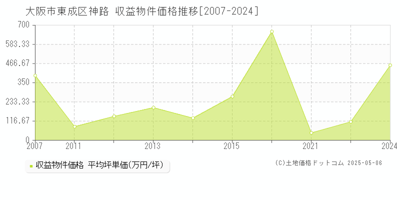 大阪市東成区神路のアパート価格推移グラフ 