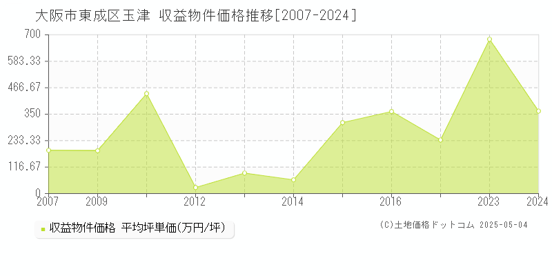 玉津(大阪市東成区)の収益物件価格推移グラフ(坪単価)[2007-2024年]