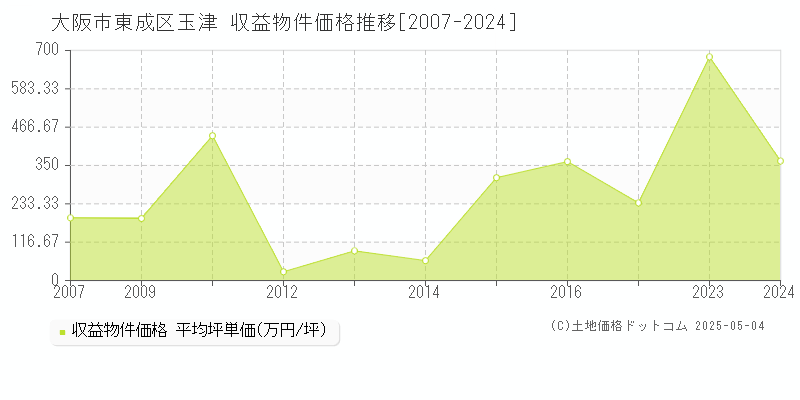 大阪市東成区玉津のアパート取引事例推移グラフ 