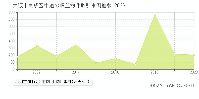 大阪市東成区中道のアパート取引価格推移グラフ 
