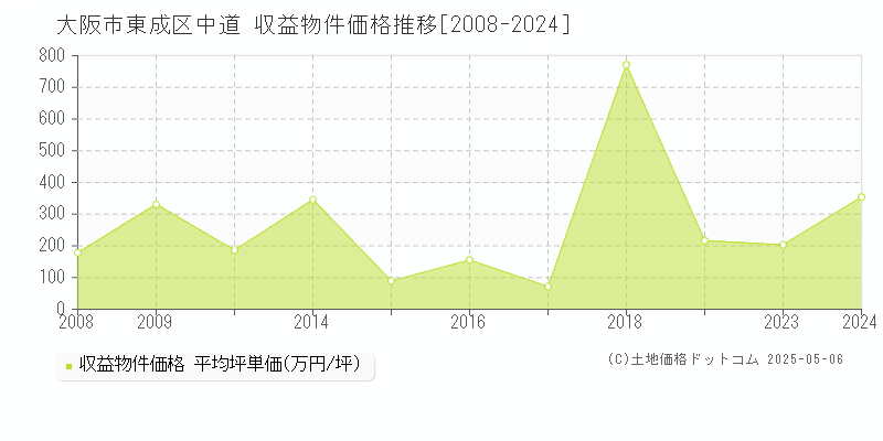 大阪市東成区中道のアパート取引価格推移グラフ 