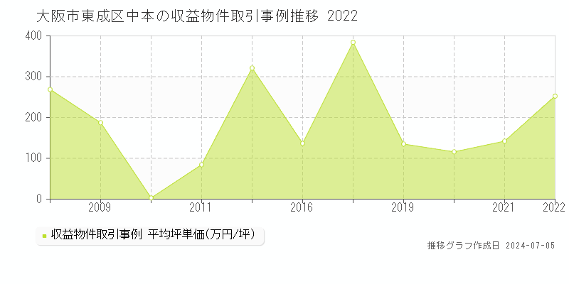 大阪市東成区中本のアパート価格推移グラフ 