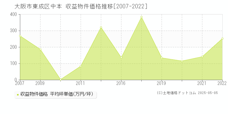 中本(大阪市東成区)の収益物件価格推移グラフ(坪単価)[2007-2022年]