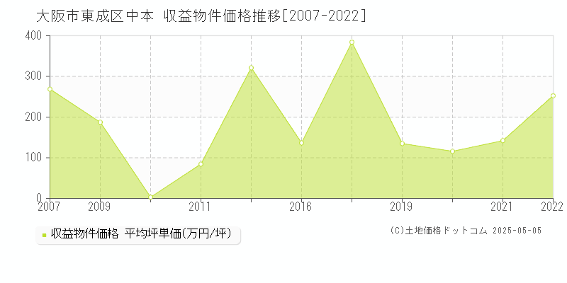 大阪市東成区中本のアパート価格推移グラフ 