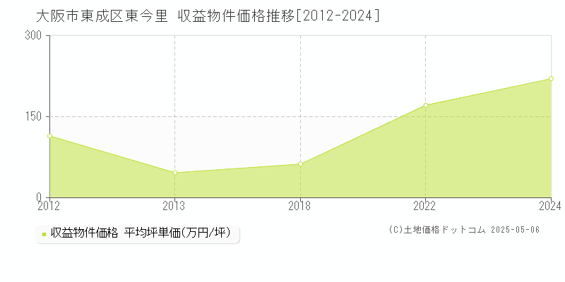 東今里(大阪市東成区)の収益物件価格推移グラフ(坪単価)[2012-2024年]