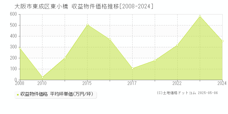 東小橋(大阪市東成区)の収益物件価格推移グラフ(坪単価)[2008-2024年]