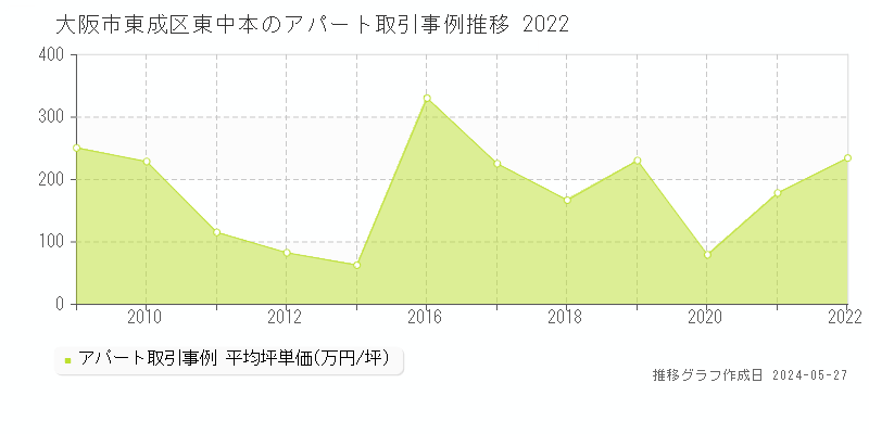 大阪市東成区東中本のアパート価格推移グラフ 