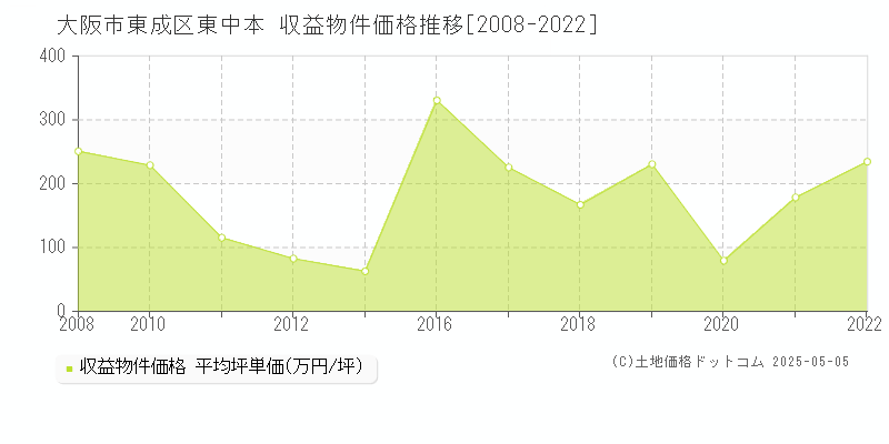 東中本(大阪市東成区)の収益物件価格推移グラフ(坪単価)[2008-2022年]