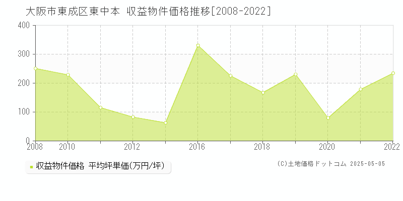 大阪市東成区東中本のアパート価格推移グラフ 