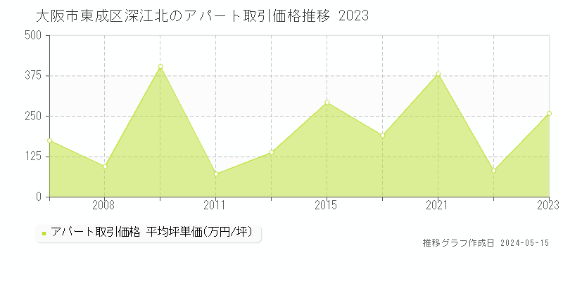 大阪市東成区深江北のアパート価格推移グラフ 