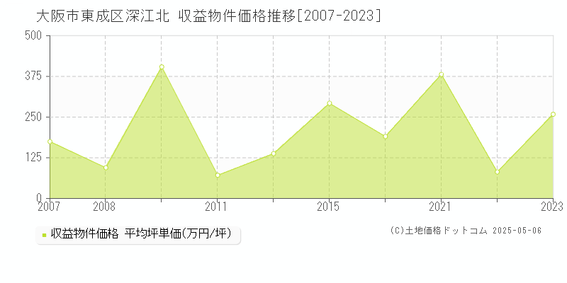 深江北(大阪市東成区)の収益物件価格推移グラフ(坪単価)[2007-2023年]