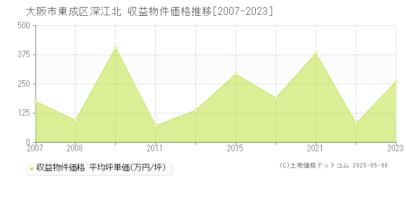 大阪市東成区深江北のアパート価格推移グラフ 