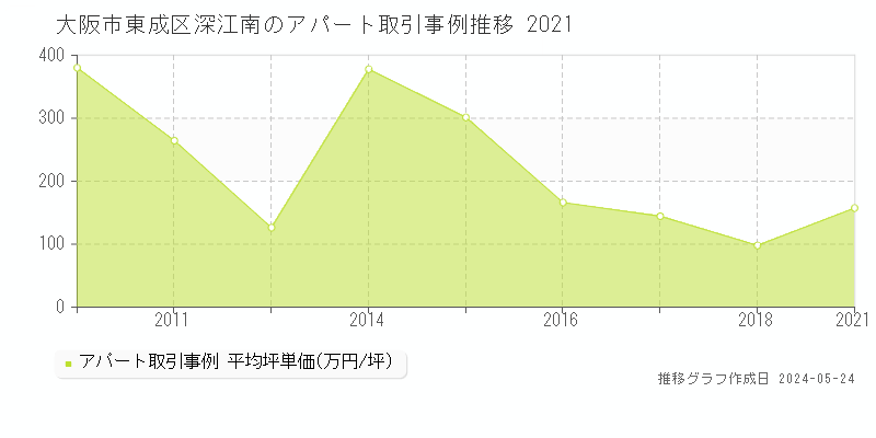 大阪市東成区深江南の収益物件取引事例推移グラフ 